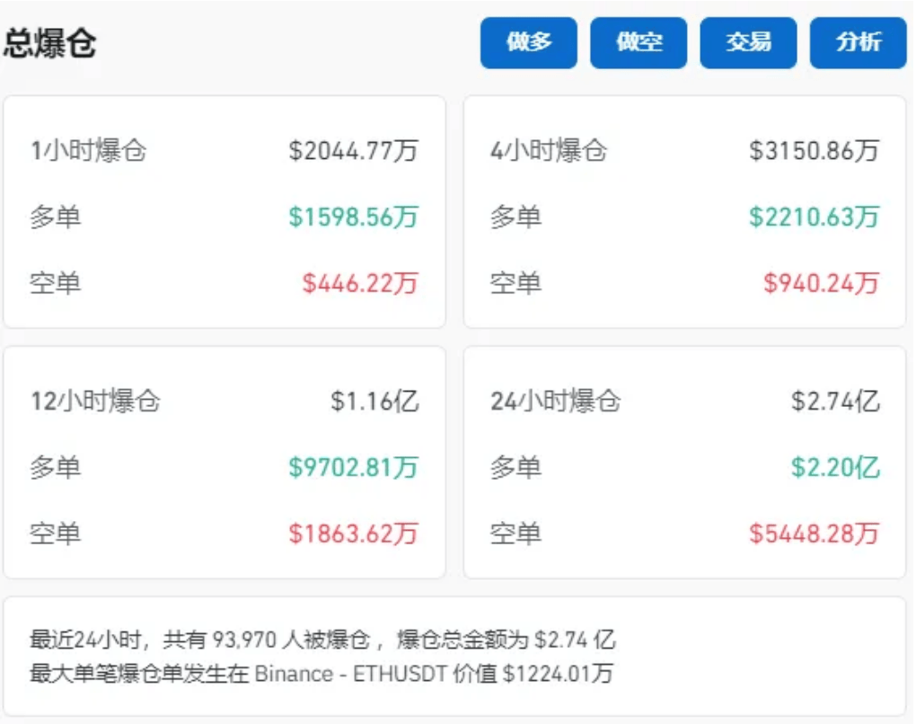 比特币突然跳水！虚拟货币超9.3万人爆仓