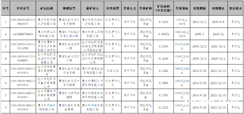 惠州这8家矿山企业将被依法关闭！