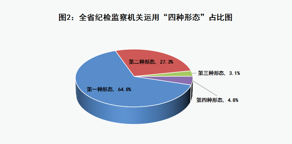 2024年1-9月全省纪检监察机关 监督检查、审查调查情况