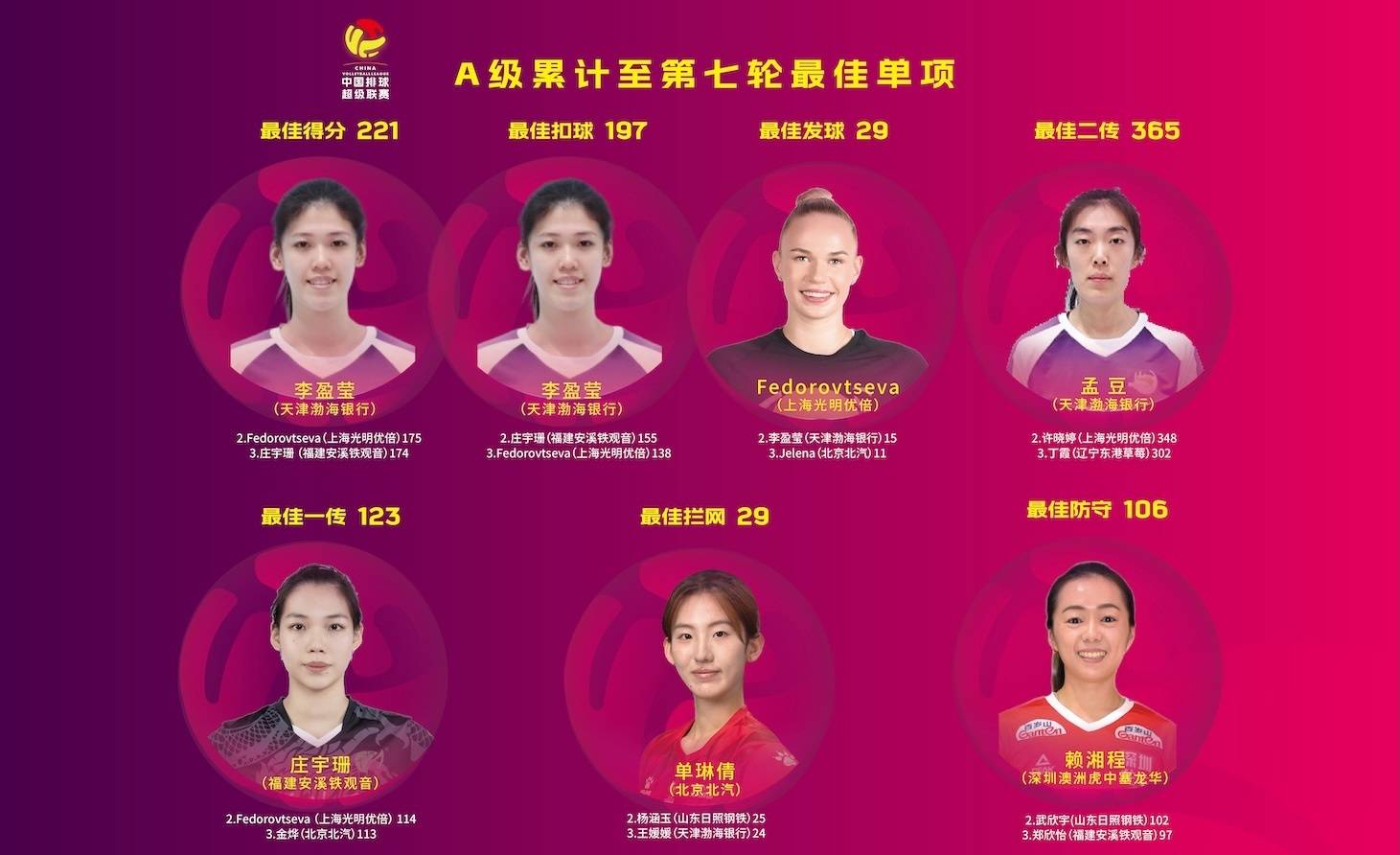 女排联赛-江苏力压上海夺半程冠军 李盈莹揽2最佳