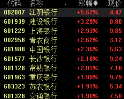 大行增资靴子落地！财政部5000亿元战略投资，银行股应声走高