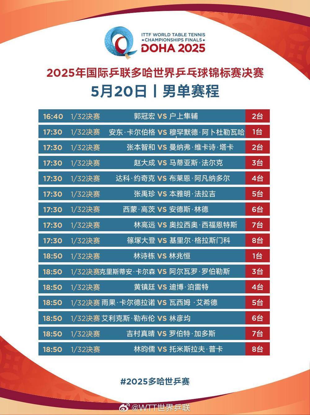 国乒加油！男双、女双冲击8强 多哈世乒赛第四日赛程→