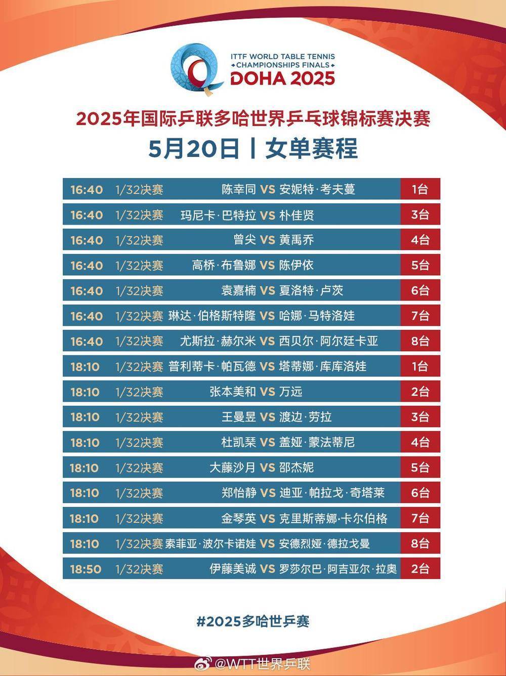 国乒加油！男双、女双冲击8强 多哈世乒赛第四日赛程→
