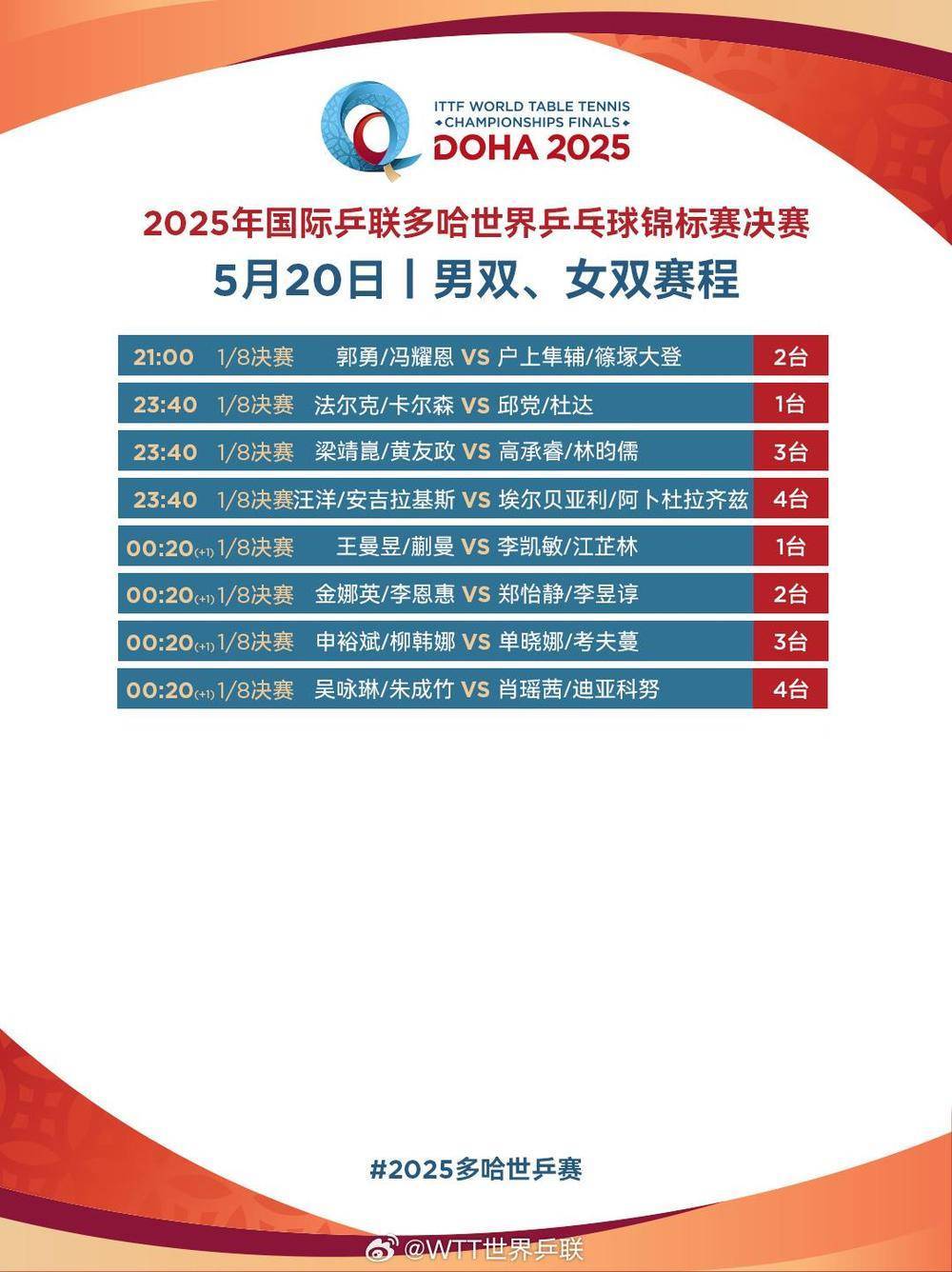 国乒加油！男双、女双冲击8强 多哈世乒赛第四日赛程→