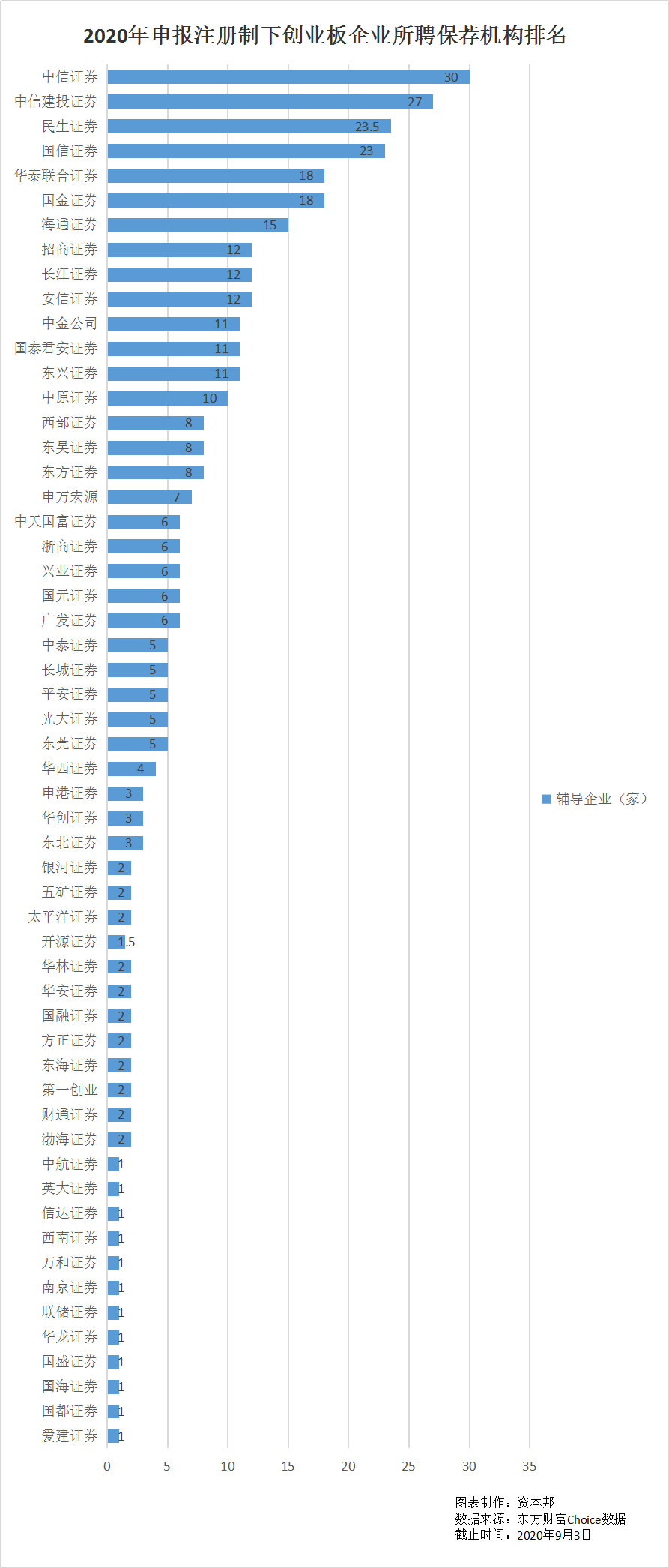 证券机构排名(十大证券机构)