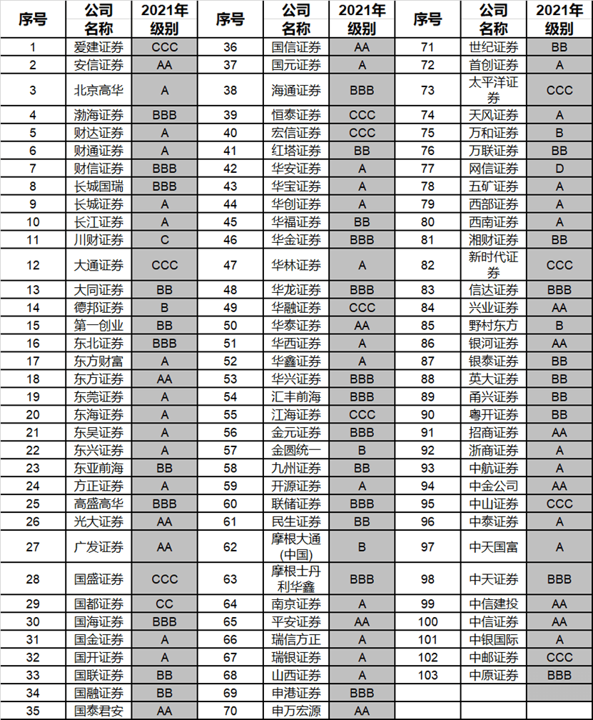证券公司分类评价(证券账户佣金怎么算)