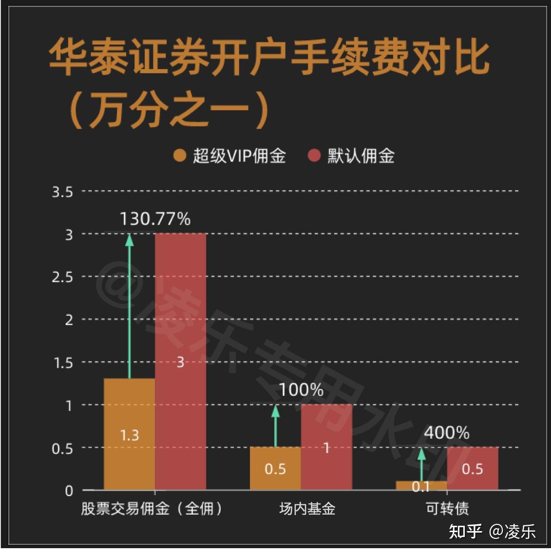 怎么看证券的佣金(怎么看证券的佣金比例)