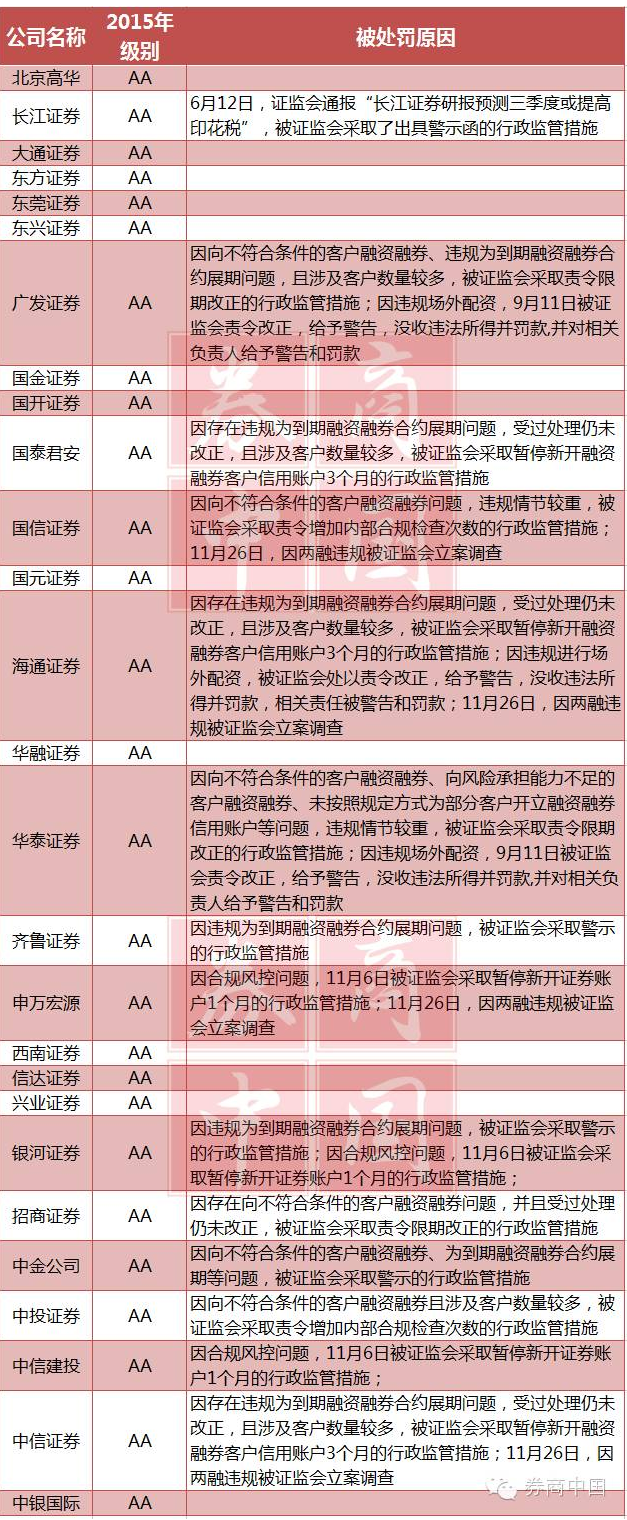 证券公司分类结果(2022年证券公司分类结果)