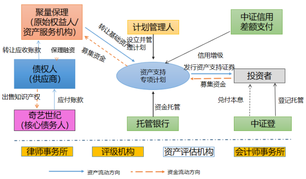 资产证券化交易结构(资产证券化交易结构图)