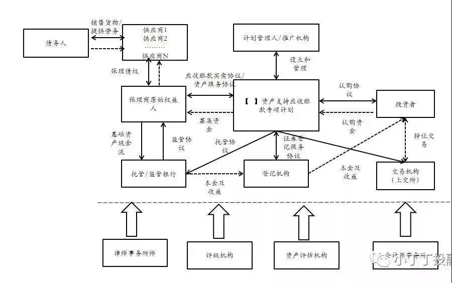 资产证券化交易结构(资产证券化的交易结构主要有三种)