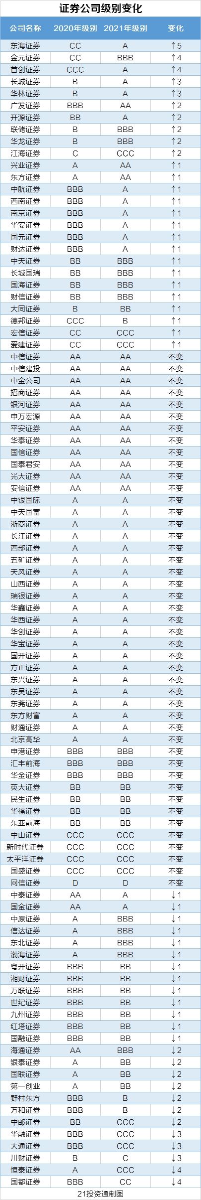 证券公司分类结果(证券公司分类结果2023年)