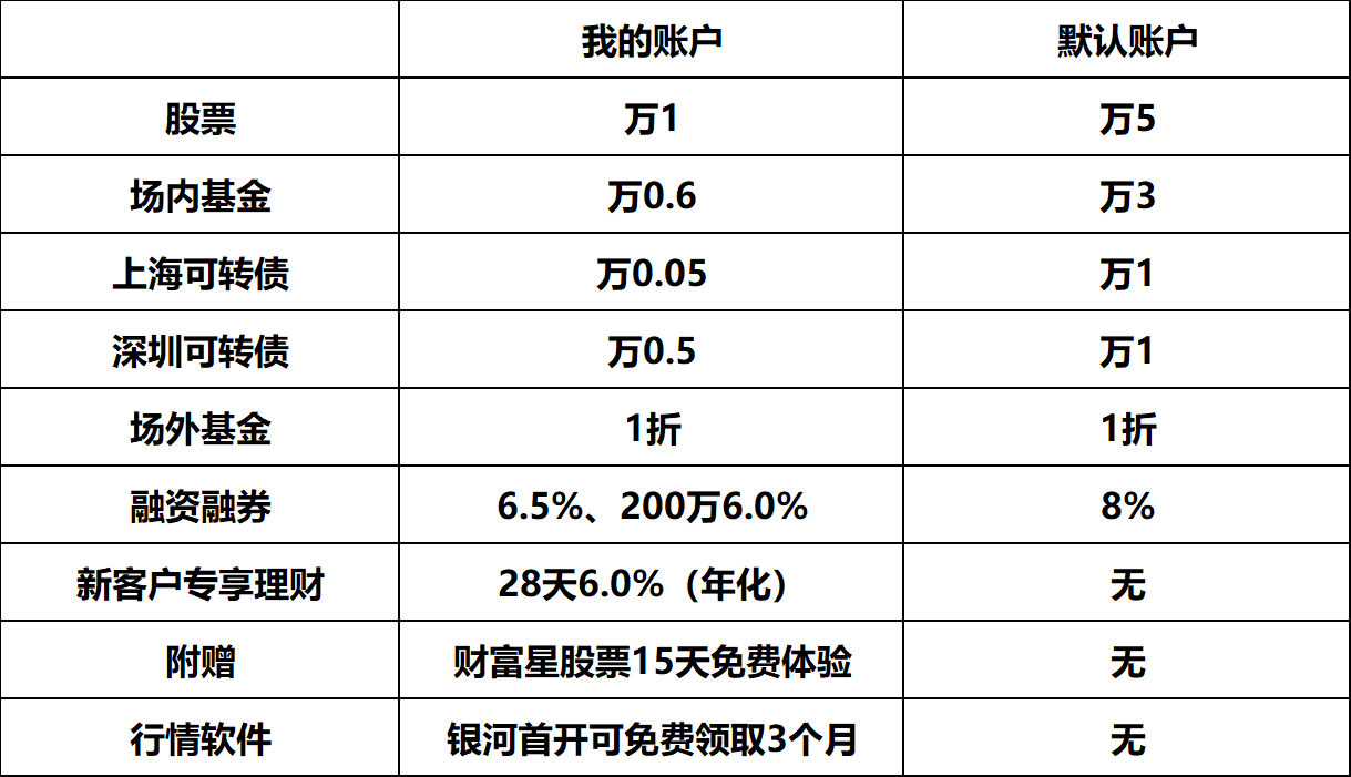 证券佣金哪家最低(证券佣金哪家最低啊)