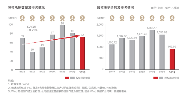 四大证券公司(四大证券公司待遇)
