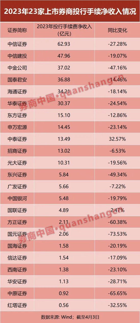 中泰证券投行(中泰证券投行部怎么样)