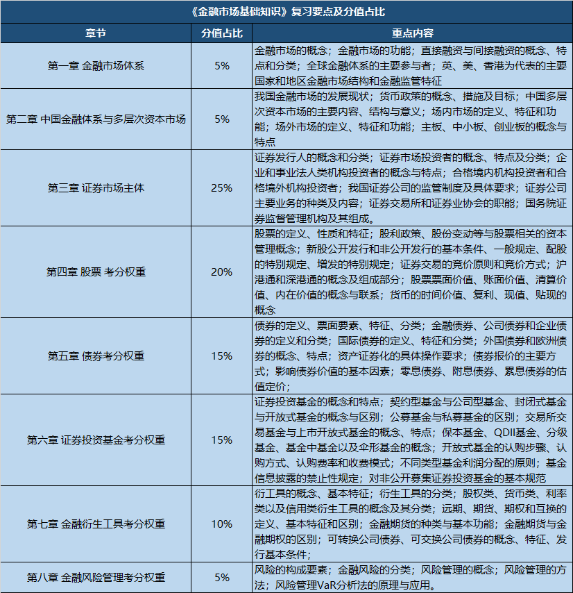 证券从业重点(证券从业资格考试)