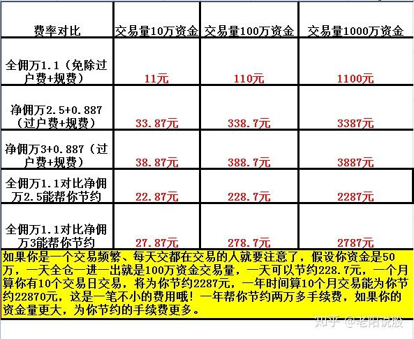 证券佣金哪家最低(证券佣金最低的券商)