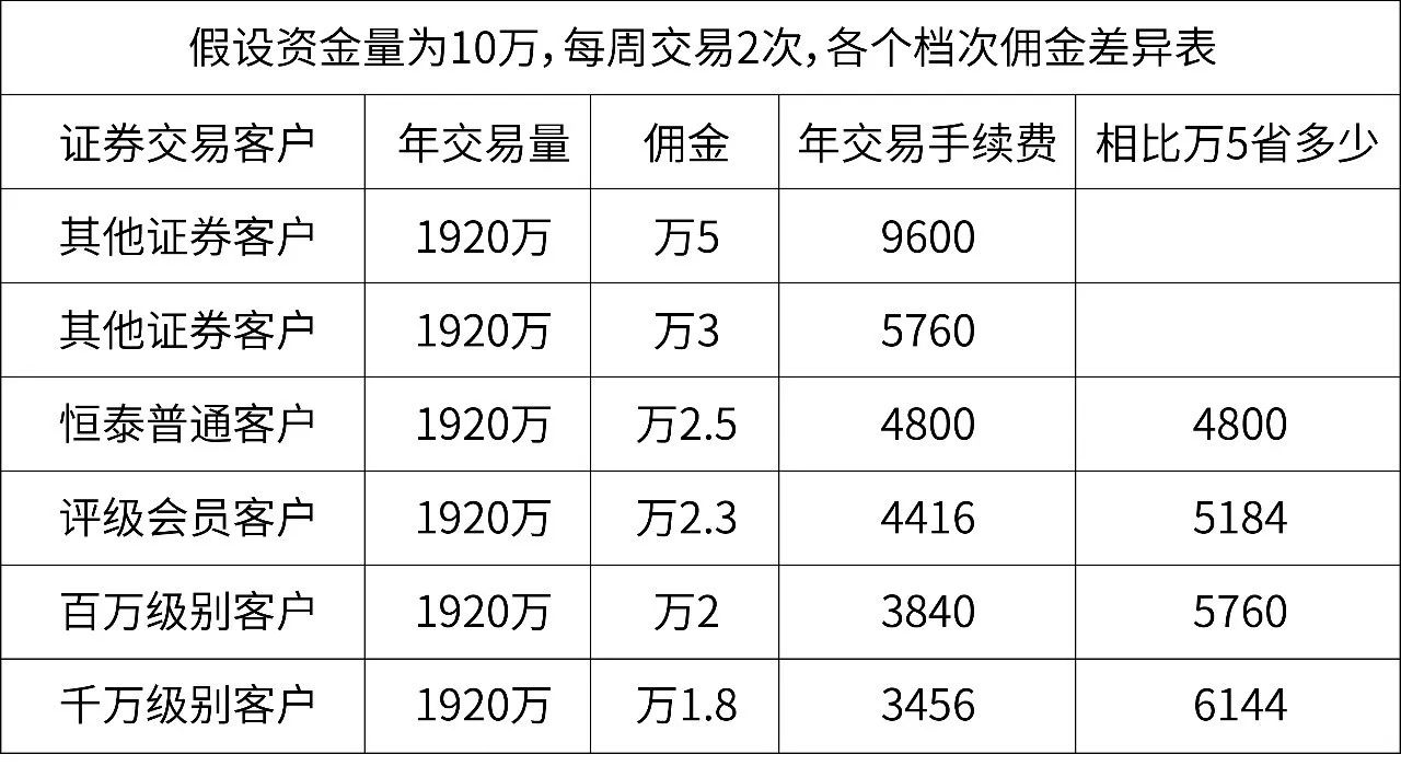 恒泰证券佣金(恒泰证券佣金怎么查)
