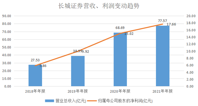 长城证券佣金(长城证券佣金一般是多少)