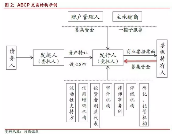 票据资产证券化(票据资产证券化定义)