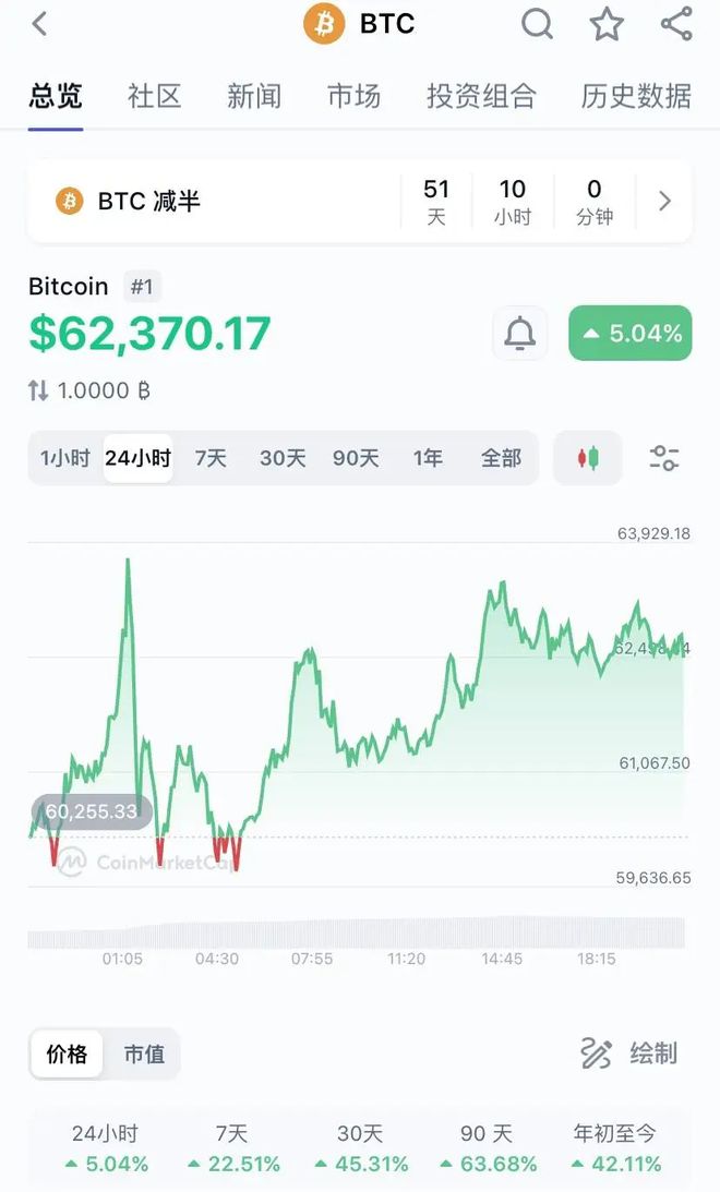 比特币价格今日行情(比特币价格今日行情走势K线图)
